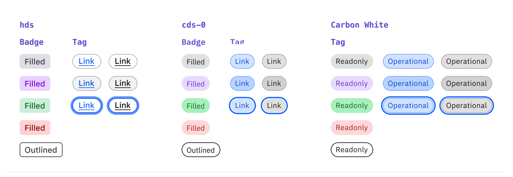 Comparison between Badges and Tags in hds, cds-0, and CDS White modes