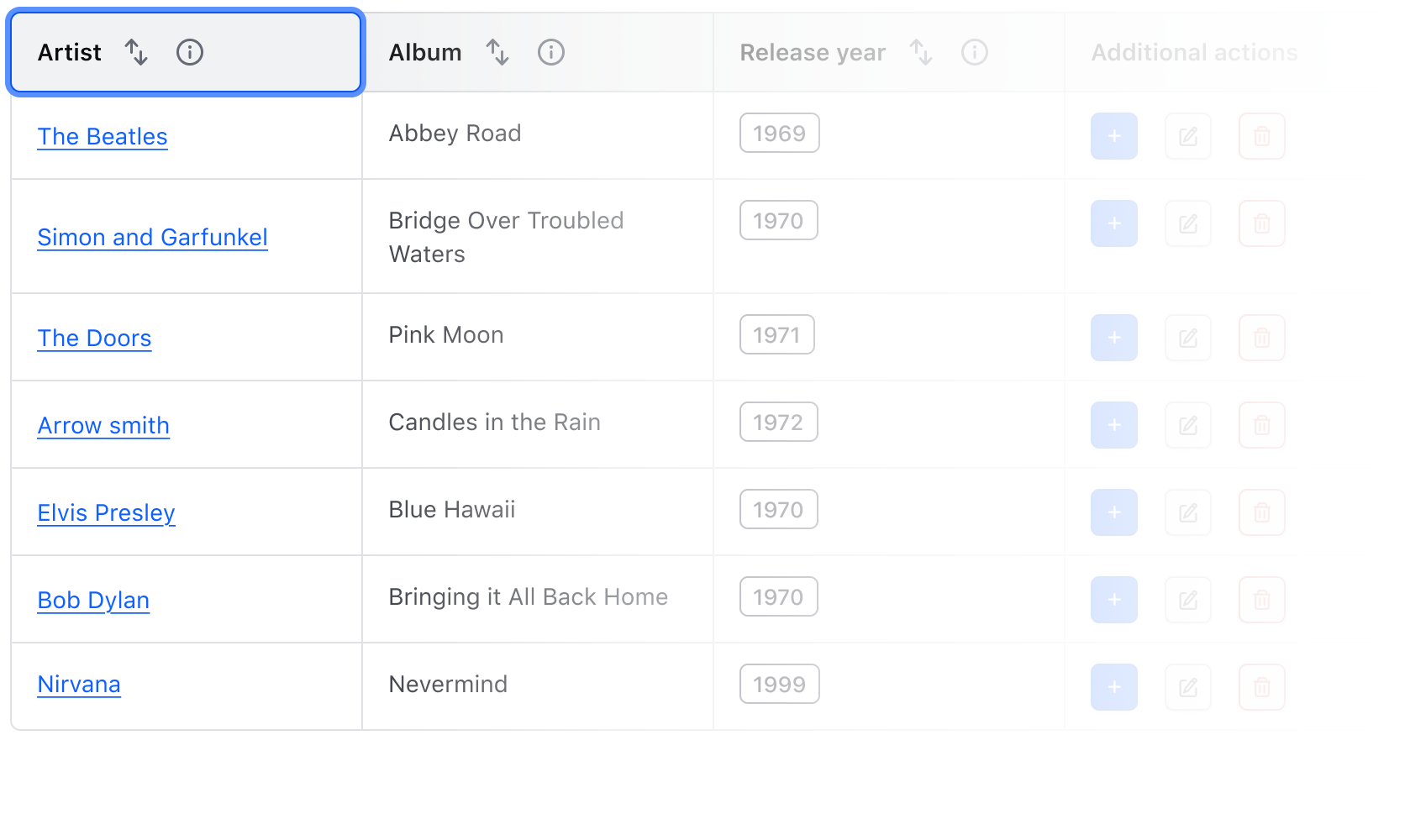 Keyboard focus on the sortable 'Artist' column header with sorting controls active.