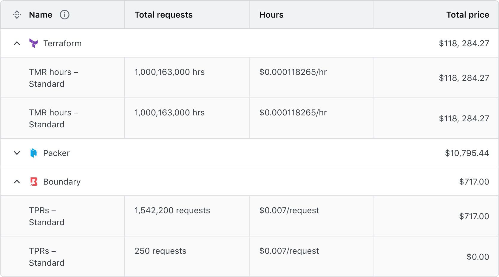 Advanced Table expandable rows. The parent rows display a summary of a Hashicorp product and the total price, the children rows show a breakdown of each billing item from that product and their individual cost.